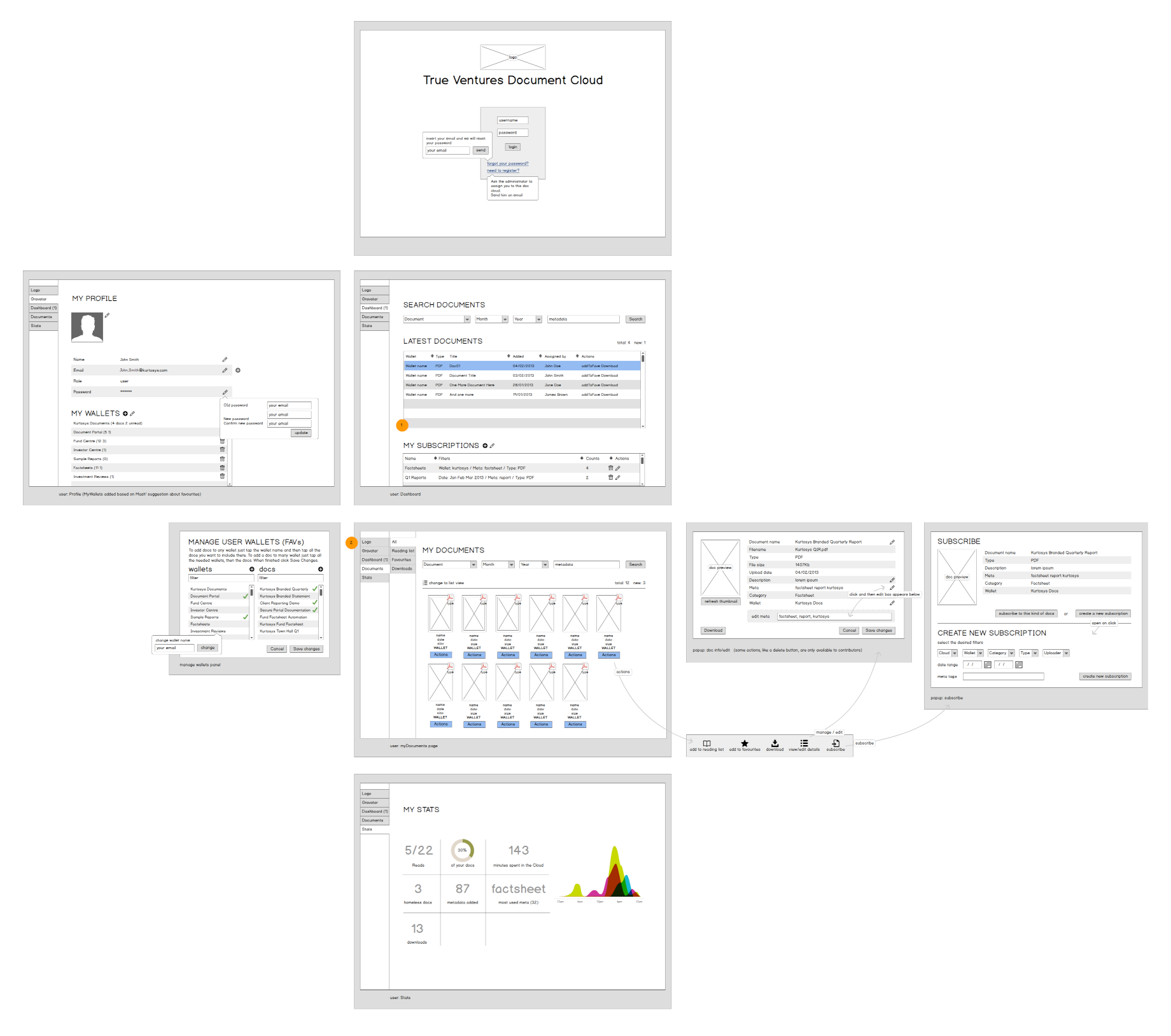 User flow diagram of a digital asset management system
